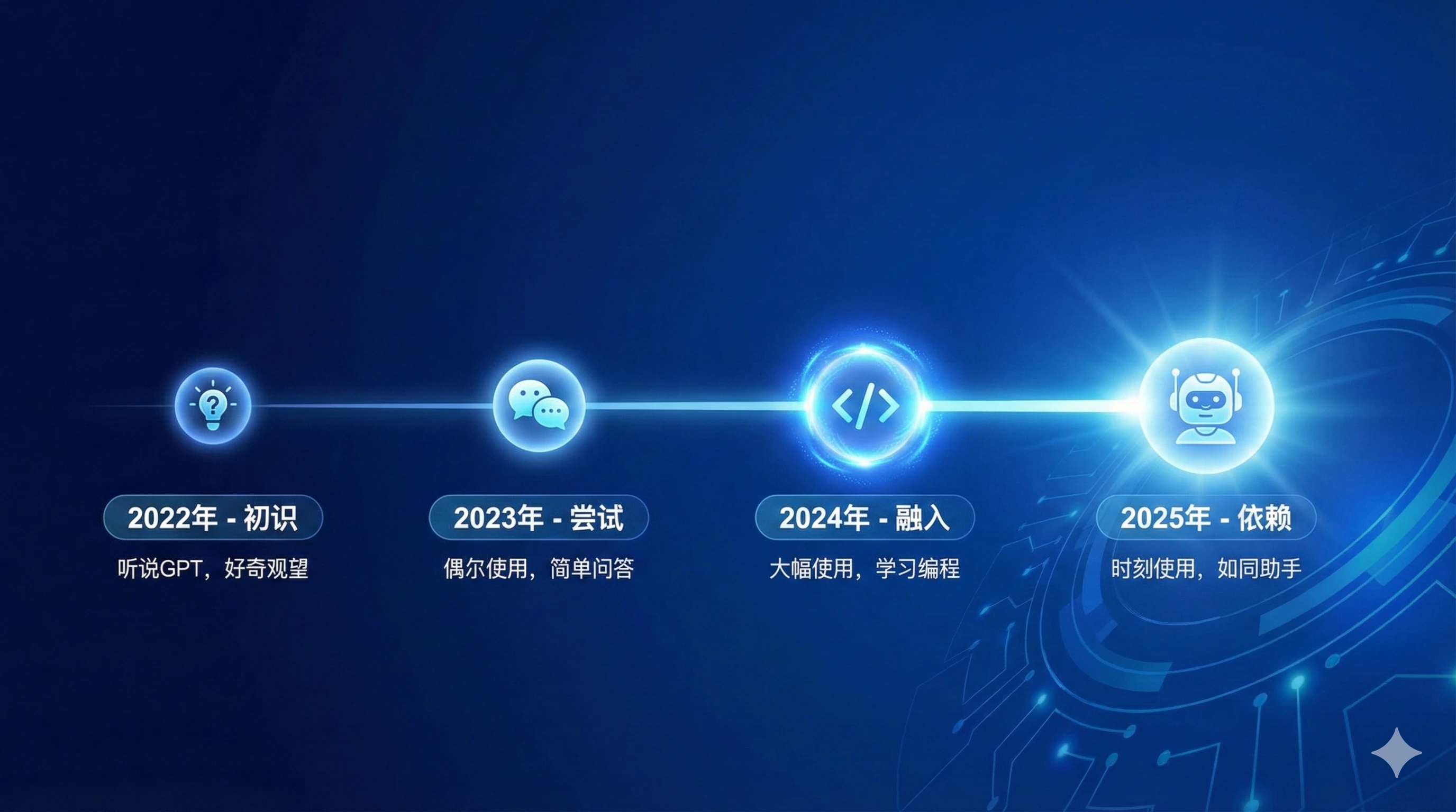 我的 AI 使用演变时间线：2022-2025